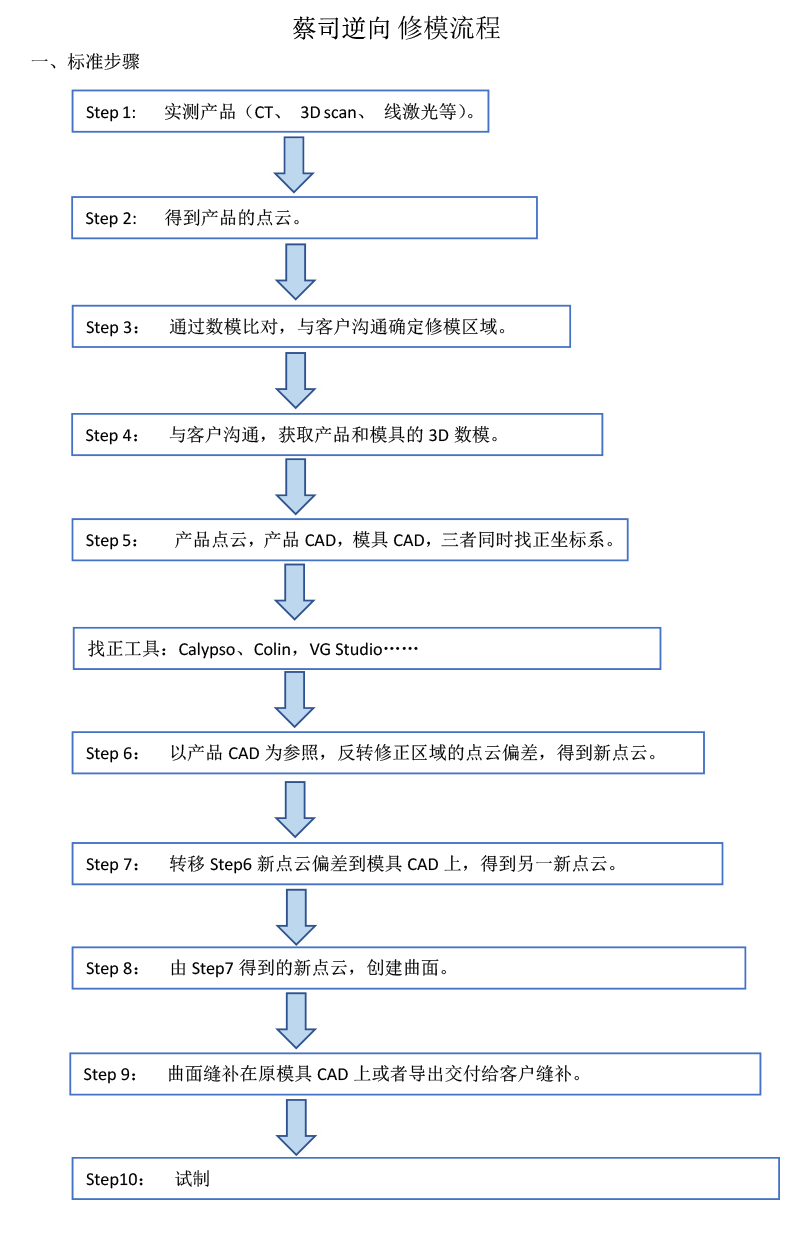 ZRE修模流程-1