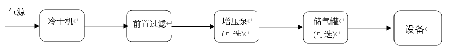 蔡司三坐标的气路配置 蔡司三坐标的气路配置