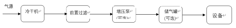 蔡司三坐标的气路配置