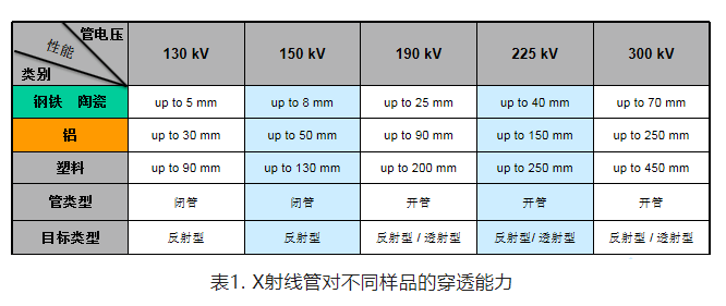 表1. X射线管对不同样品的穿透能力